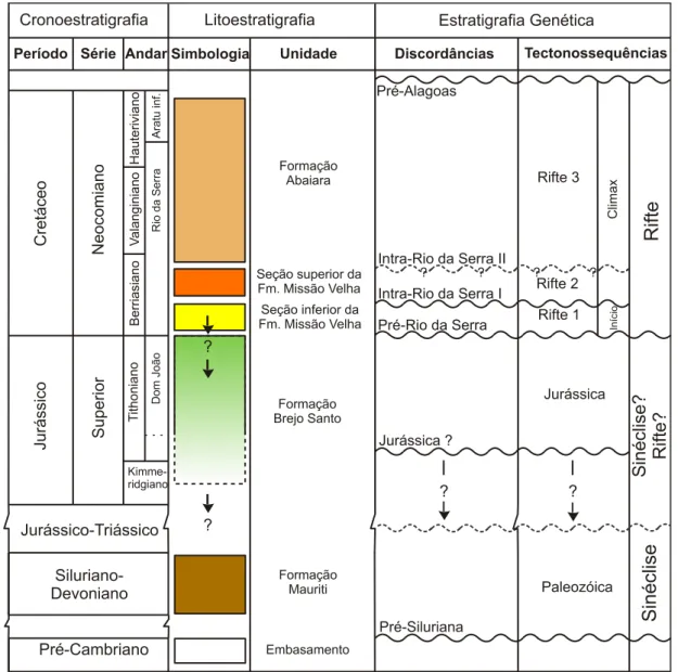 Figura 3.1 – Coluna estratigráfica simplificada, ilustrando as unidades litoestratigráficas, discordâncias e  tectonossequências reconhecidas na área de estudo