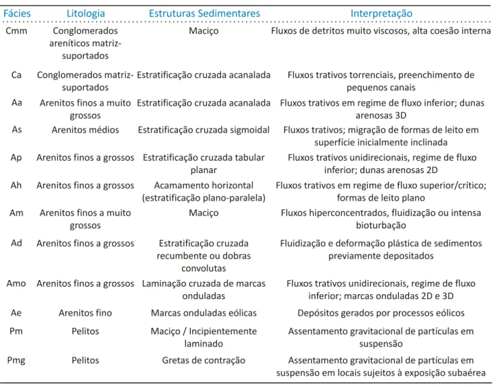 Tabela 4.1 –Descrição e interpretação das litofácies identificadas na área de trabalho