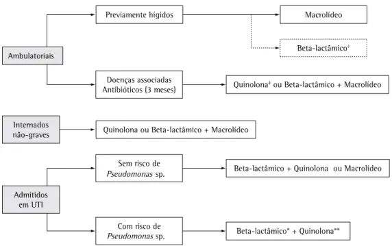 Figura 4 - Antibioticoterapia empírica inicial conforme estratificação por nível de gravidade