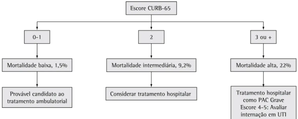 Figura 2 - Escore de avaliação CURB-65. PAC: pneumonia adquirida na comunidade; UTI: unidade de terapia 