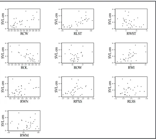 Fig. 3 — Plots between body-size and ratio variables for wild individuals. See Table 3 for regression equations.