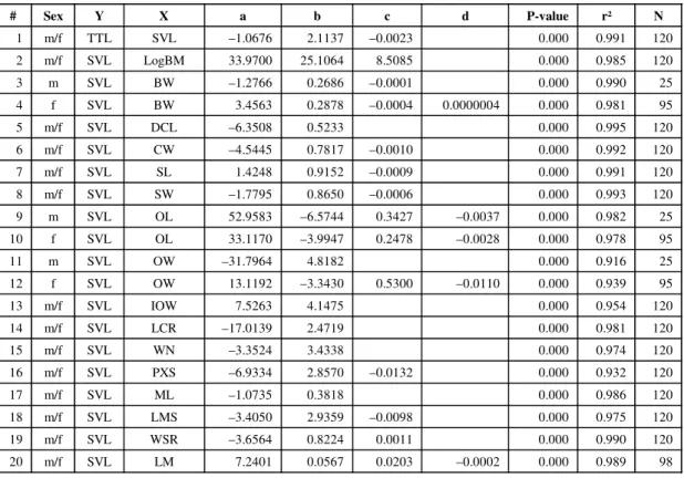 Table 6 shows the analysis of covariance (ANCOVA) of sex and age of captive animals in relation to the regression equations between morphometric variables and snout-vent length (SVL).# Sex Y X   a b c  d  P-value  r²  N 1 m/f TTL SVL –1.0676  2.1137 –0.002