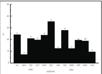 Fig. 5 — H.pudibundus: Bar graph showing the monthly frequency of ovigerous females (bars with same letters do not differ significantly; p &lt; 0.05)