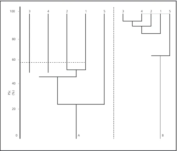 Fig. 4 — Aquatic macrophyte similarity dendrogram (PSc) in Infernão Lake. (a) Established on taxonomic differences of associated fitofauna