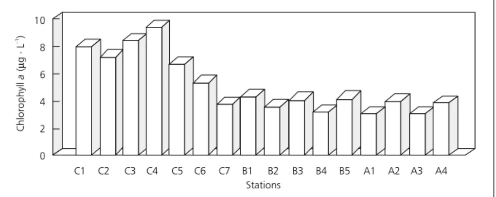 Fig. 4 shows the distribution of the most abundant species of Cladocera along the reservoir.