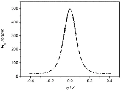 Fig. 4.6: Charge transfer resistance variation in function of the overpotential for a non rectifying system