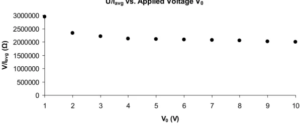 Fig. 4.15: Resistance obtained by applying Ohm’s law to the measured data, in function of V 0  (two wire  method).