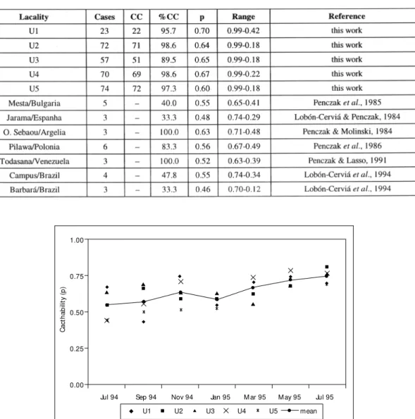 Fig. 3 —  Graphical representation of the space/time variation of average catchability (p), for the species of the five studied localities in the Ubatiba fluvial system.