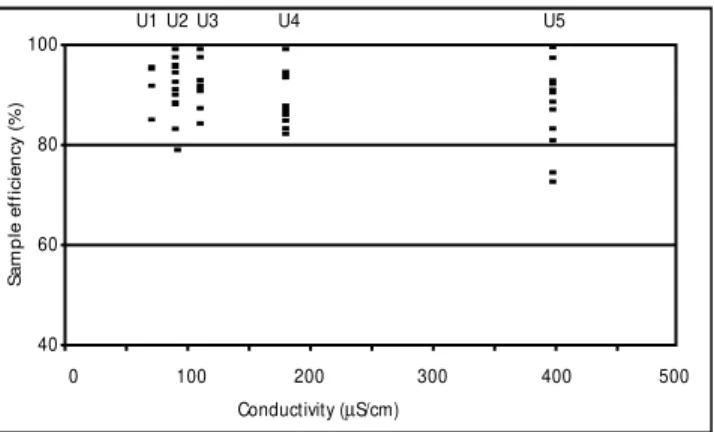 Fig. 4 —  Graphical representation of the relationship between conductivity and average sampling efficiency (SE) of the different species in the studied localities in the Ubatiba fluvial system.