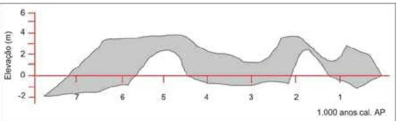 Figura 2.2 – Curva do nível do mar (área cinzenta) para o litoral do Rio Grande do Norte  (modificado de Bezerra et al