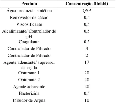 Tabela 10. Materiais para formulação do fluido de perfuração aquoso salgado polimérico