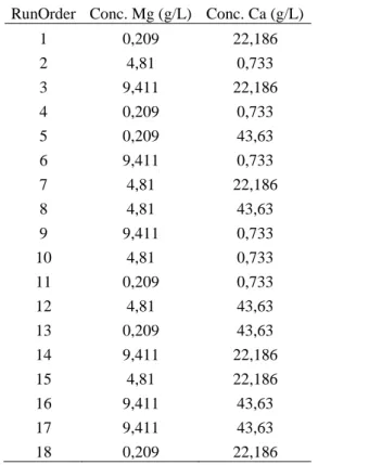 Tabela 12. Planejamento experimental fatorial simples 3 2  da água sintética de Urucu-AM