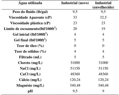 Tabela 17. Propriedades do fluido de perfuração aquoso novo formulado com água industrial
