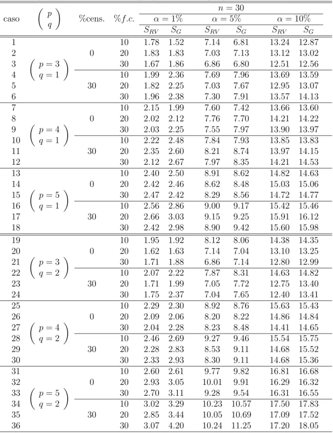Tabela 4.1: Taxa de rejei¸c˜ ao da hip´ otese nula (%) para os testes da raz˜ ao de verossimilhan¸cas (S RV )