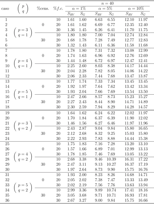 Tabela 4.2: Taxa de rejei¸c˜ ao da hip´ otese nula (%) para os testes da raz˜ ao de verossimilhan¸cas (S RV )