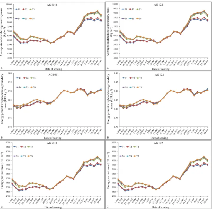 Figure 5. Average simulated aboveground dry mass  (A), energy per unit weight of aboveground dry mass  - EPUWHB (B) and energy per unit area - EPUA (C),  for different nitrogen rates (T1, T2, T3, T4, T5 and  T6) and different sowing dates of the hybrid AG 