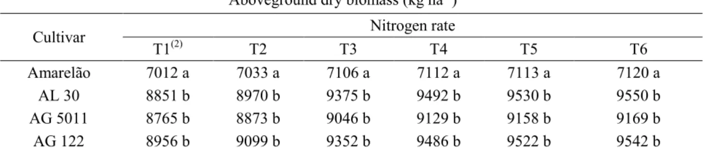 Table 3. Simulated aboveground dry biomass for the different nitrogen rates and cultivars sown on December  19