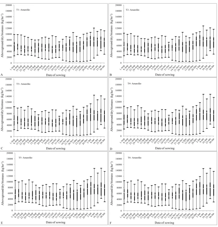 Figure 7. Frequency distribution of the aboveground dry biomass for different nitrogen (N) rates  and sowing dates of the creole OPV Amarelão