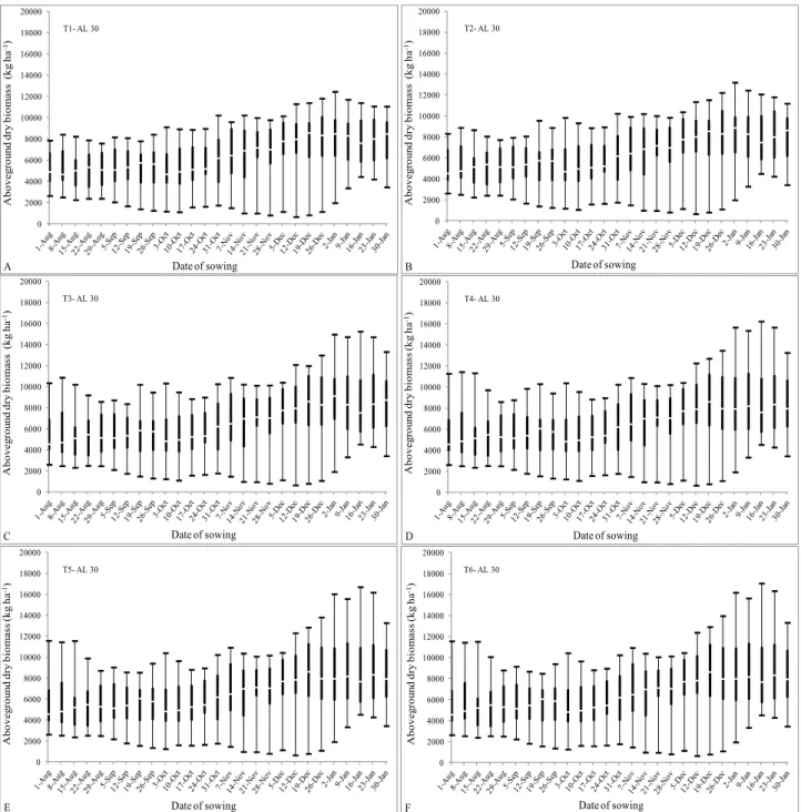 Figure 8. Frequency distribution of the aboveground dry biomass for different nitrogen (N) rates  and sowing dates of the OPV AL 30