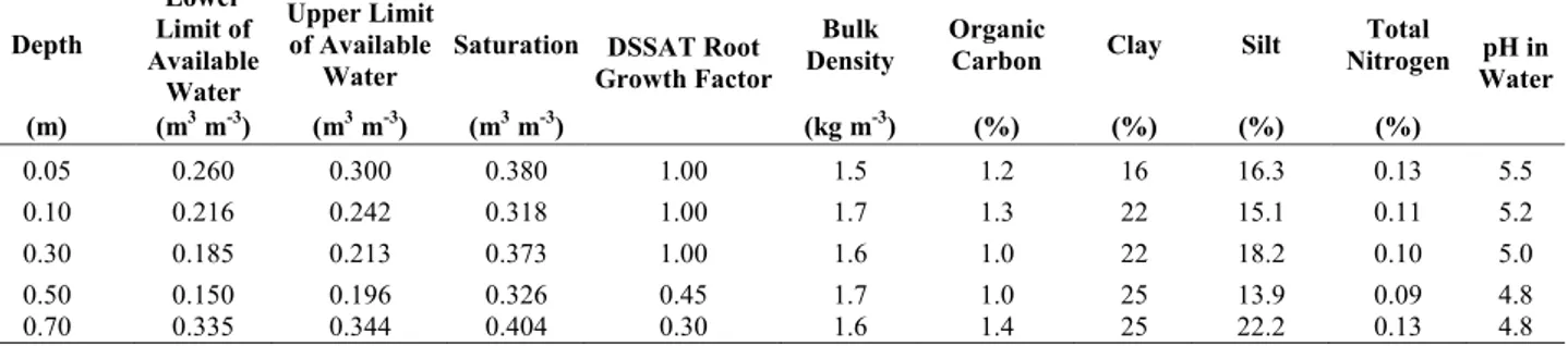 Table 1. Soil profile attributes of the family farm, Pelotas micro-region, Brazil. Pelotas-RS, 2017.