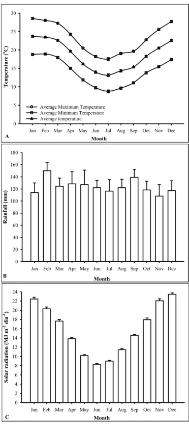 Figure  1.  Average monthly air temperature (A),  precipitation (B) and solar radiation (C) from 1992  to 2013, micro-region of Pelotas-RS, Brazil