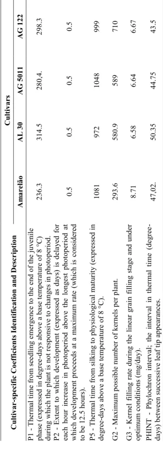 Table 2. DSSAT cultivar-specific coefficients of the genotypes evaluated. Pelotas-RS, 2017