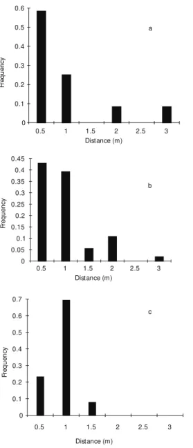 Fig. 2 — Frequency distribution of distances flown between plants, in classes of 0.5 m, for: (a) A