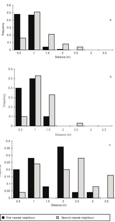 Fig. 3 — Frequency distribution of the first and second nearest neighbor plant, for: (a) A1, (b) A2, (c) A3.