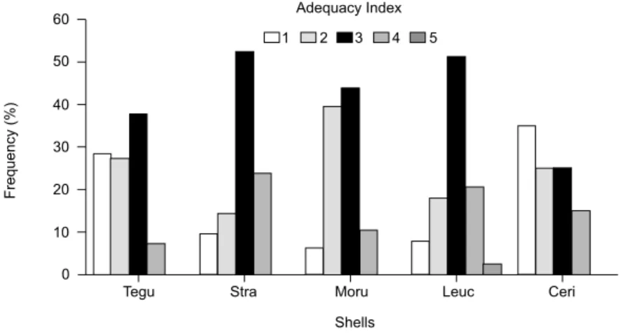 Fig. 2 — Visual adequacy of the shells most used by both clustered and scattered individuals of C