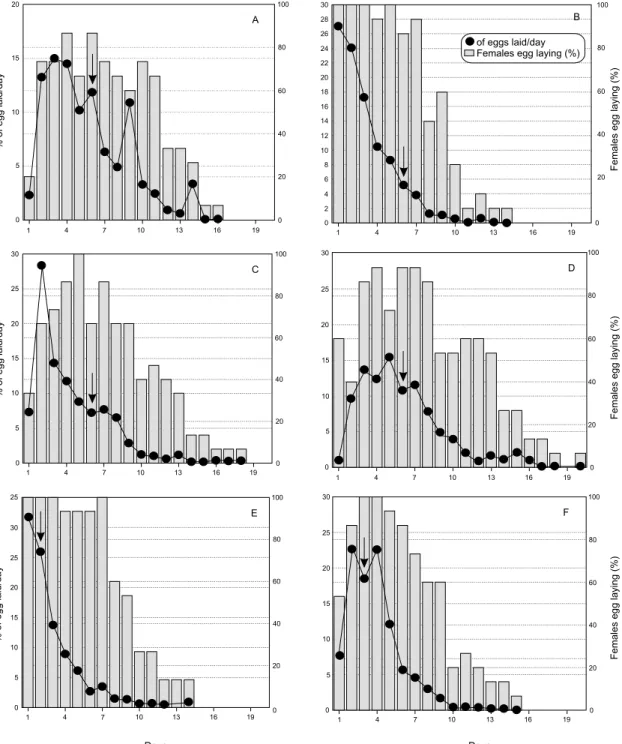 Fig. 3 —  Daily rhythm of C. cephalonica egg laying and % of &amp; that laid eggs during life span on different diets