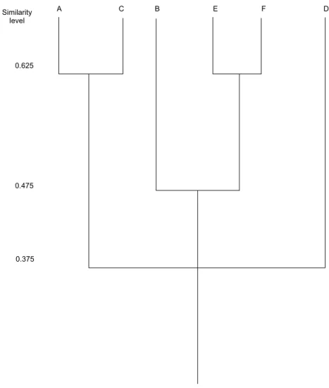Fig. 4 —  Phenogram obtained from the cluster analysis for the 6 diets tested for rearing C