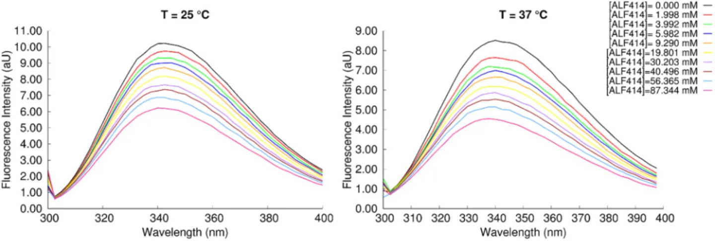 Fig 3. Intrinsic fluorescence emission spectra of BSA in the presence of ALF414 at 25˚C and 37˚C.