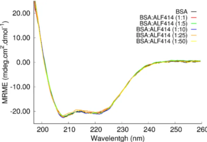 Fig 5. CD spectra of free BSA and BSA complexed with ALF414. The mean residue molar ellipticity (MRME) is plotted as a function of the wavelength.