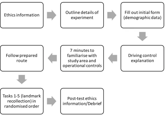 Figure 8: Process of experimental procedure 