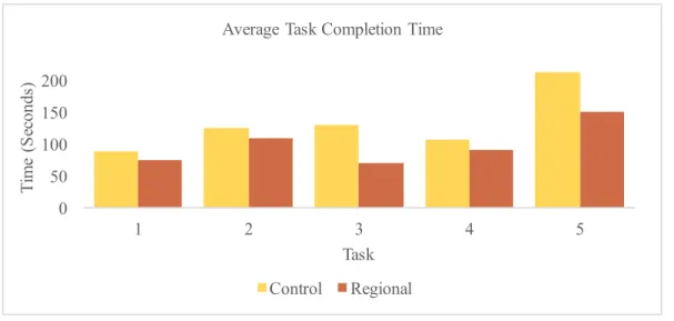 Figure 9: Average time of completed tasks for each group 