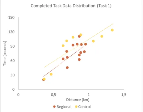 Figure 11: Task 1 data distribution 