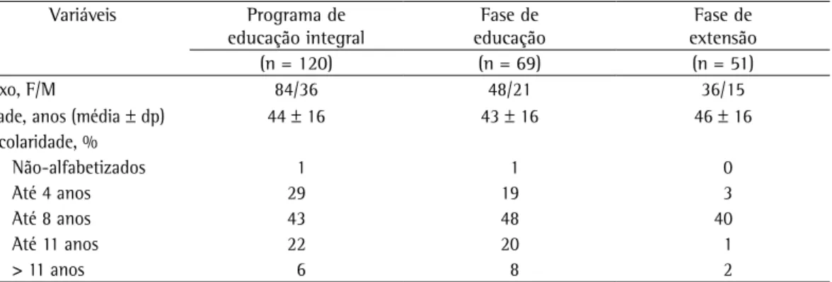 Tabela 1 - Dados demográficos dos pacientes que participaram do programa de educação, divididos por fase.