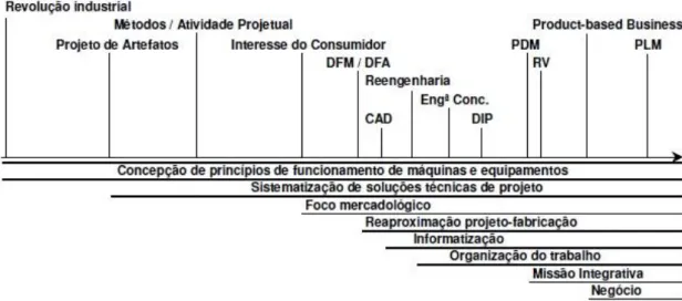 Figura 4 – Evolução histórica dos métodos e técnicas para a gestão do desenvolvimento do produto  (Cunha,2004) 