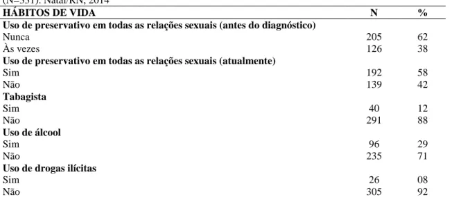 Tabela  3.  Hábitos  de  vida  das  pessoas  soropositivas  atendidas  no  HGT  entre  Fevereiro  e  Agosto  de  2014 (N=331)