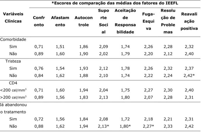 Tabela  3 - Escores  de  comparação  das  médias  dos  fatores  do  IEEFL  aplicado  a  pessoas com AIDS, segundo variáveis clínicas - Natal, RN, 2014.