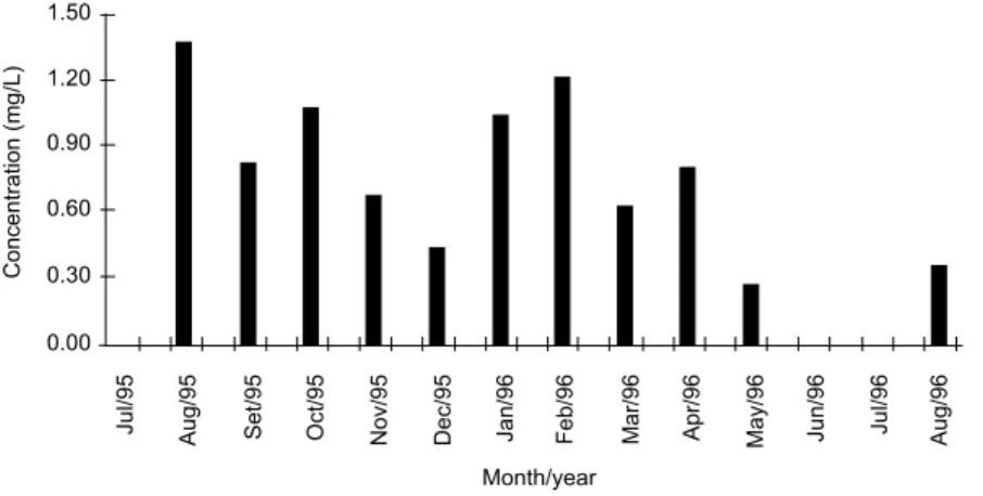 Fig. 4 —  Seasonal variation in protein contents of seston.