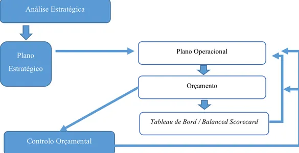 Tableau de Bord / Balanced Scorecard Análise Estratégica Plano Operacional Plano  Estratégico Orçamento  Controlo Orçamental 