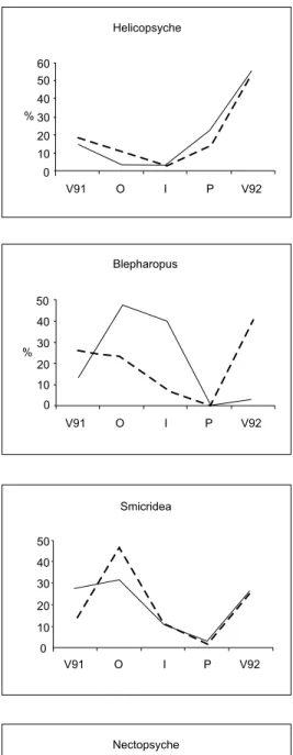 Fig. 2 —  Frequency (----) and biomass (——) percentages of Trichoptera larvae in a first order tributary of Paquequer River, Teresópolis, RJ, in the study period