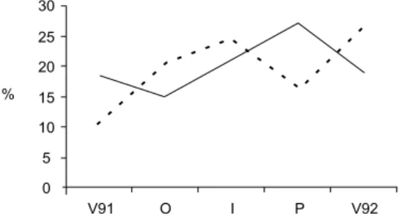 Fig. 4 — Frequency (----) and biomass (——) percentages of the Trichoptera larvae community in a first order tributary of Paquequer River, Teresópolis, RJ, in the study period