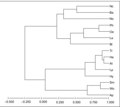 Fig. 5 —  Dendrogram based on the values of Pearson correlation coeficient (r = 0.497, p = 0.05) calculated among the most frequent genera in the sampling during the study period