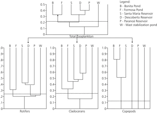 Fig. 2 — Dendrogram based on Sorensen Similarity Index for zooplankton species present in the sampled ecosystems