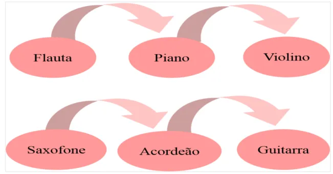 Figura 4: Exemplo de trajeto a realizar durante dois anos letivos no ciclo Vivaldi 