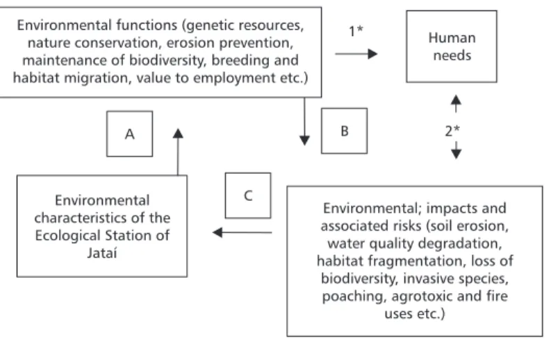Fig. 1 — Simplified man-environment model applied to environmental functions analysis of Ecological Station of Jataí