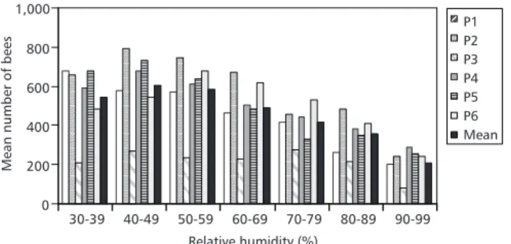 Fig. 4 — Flight activity of Plebeia pugnax related to light intensity.