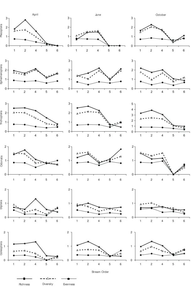 Fig. 1 — Richness (index of Margalef), evenness (Pielou) and diversity (index of Shannon) values for each insect order in the three sampling periods along the longitudinal gradient.